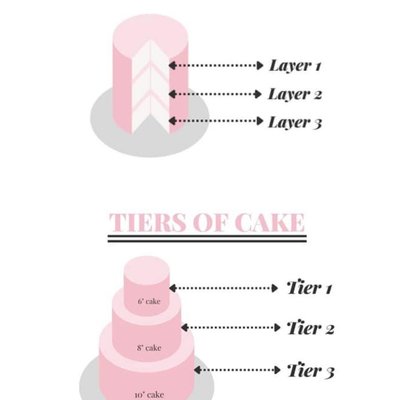 Layers Vs Tiers - Know What You’re Ordering 